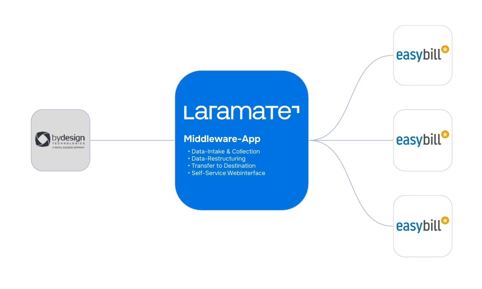 bydesign eCommerce API Middleware to Easybill