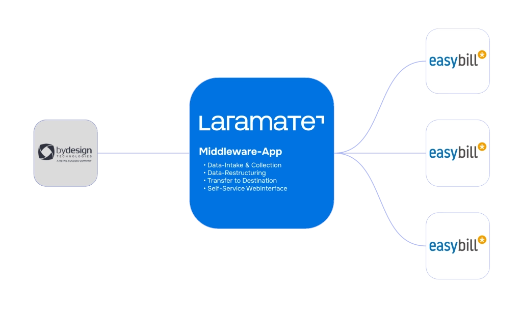 bydesign eCommerce API Middleware to Easybill.